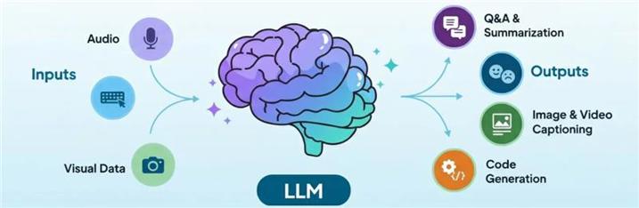 Diagram explaining what a Large Language Model (LLM) is
