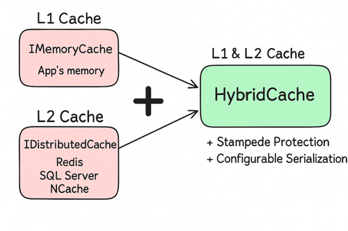 Hybrid Cache Architecture Diagram
