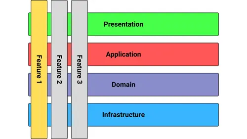 Vertical Slice Architecture Diagram